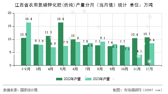 江西省农用氮磷钾化肥(折纯)产量分月(当月值)统计 江西省农用氮磷钾化肥(折纯)产量分月(当月值)统计