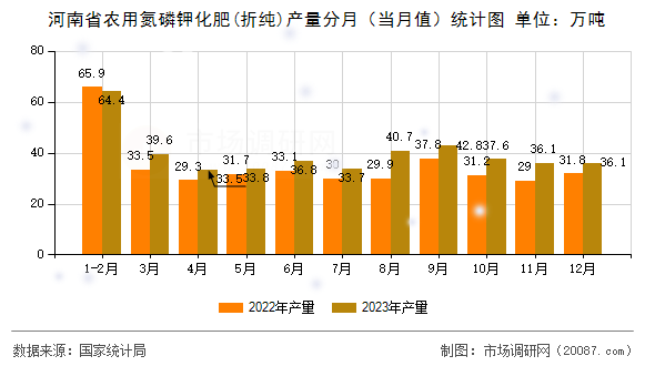 河南省农用氮磷钾化肥(折纯)产量分月（当月值）统计图