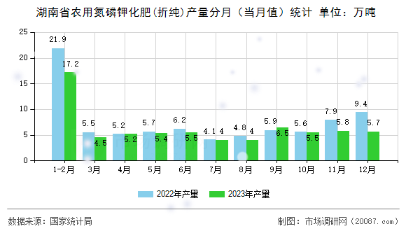 湖南省农用氮磷钾化肥(折纯)产量分月（当月值）统计