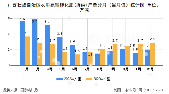 广西壮族自治区农用氮磷钾化肥(折纯)产量分月（当月值）统计图