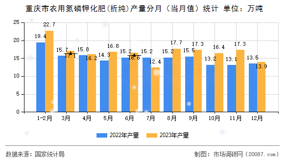 重庆市农用氮磷钾化肥(折纯)产量分月（当月值）统计