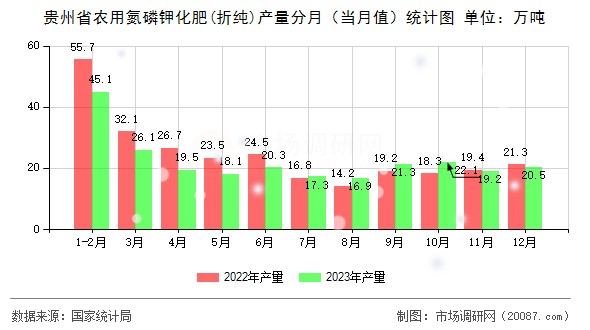 贵州省农用氮磷钾化肥(折纯)产量分月（当月值）统计图