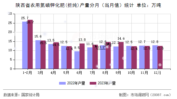 陕西省农用氮磷钾化肥(折纯)产量分月(当月值)统计 陕西省农用氮磷钾化肥(折纯)产量分月(当月值)统计
