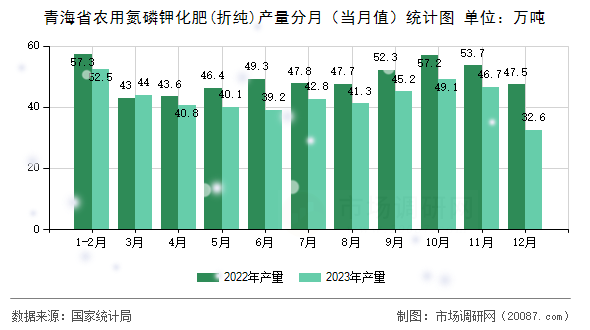 青海省农用氮磷钾化肥(折纯)产量分月(当月值)统计图 青海省农用氮磷钾化肥(折纯)产量分月(当月值)统计图