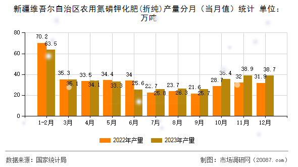 新疆维吾尔自治区农用氮磷钾化肥(折纯)产量分月（当月值）统计