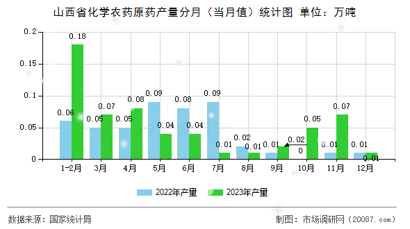 山西省化学农药原药产量分月（当月值）统计图