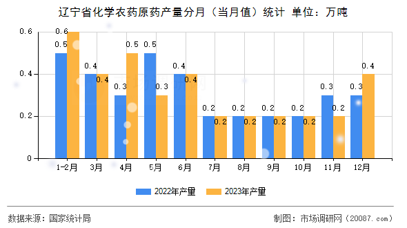 辽宁省化学农药原药产量分月（当月值）统计