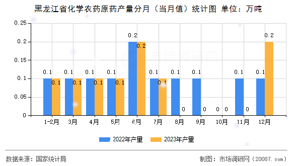 黑龙江省化学农药原药产量分月（当月值）统计图