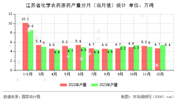 江苏省化学农药原药产量分月（当月值）统计
