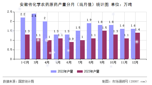 安徽省化学农药原药产量分月（当月值）统计图