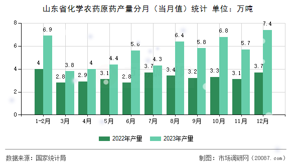 山东省化学农药原药产量分月（当月值）统计