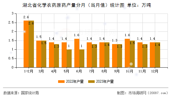 湖北省化学农药原药产量分月（当月值）统计图