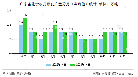 广东省化学农药原药产量分月（当月值）统计