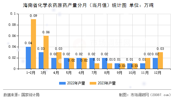 海南省化学农药原药产量分月(当月值)统计图 海南省化学农药原药产量分月(当月值)统计图