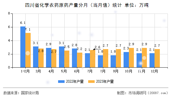 四川省化学农药原药产量分月(当月值)统计 四川省化学农药原药产量分月(当月值)统计