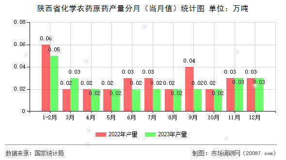 陕西省化学农药原药产量分月(当月值)统计图 陕西省化学农药原药产量分月(当月值)统计图