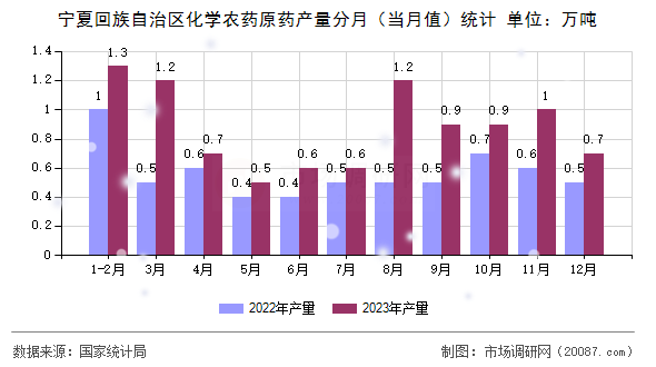 宁夏回族自治区化学农药原药产量分月（当月值）统计