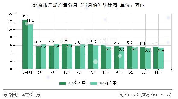 北京市乙烯产量分月（当月值）统计图