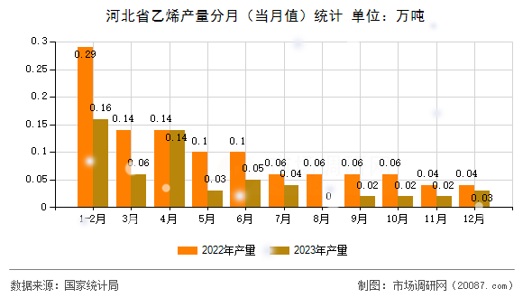 河北省乙烯产量分月（当月值）统计