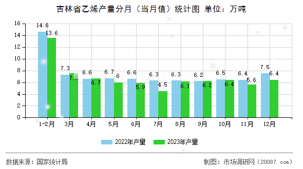 吉林省乙烯产量分月（当月值）统计图
