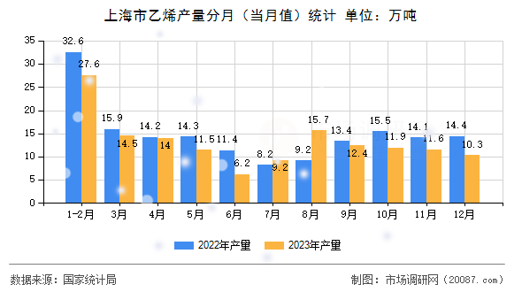 上海市乙烯产量分月(当月值)统计 上海市乙烯产量分月(当月值)统计