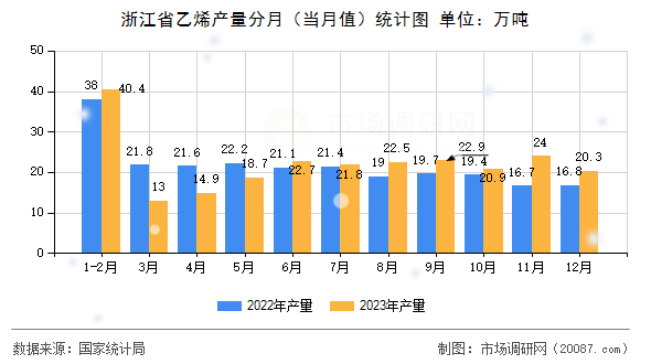 浙江省乙烯产量分月（当月值）统计图