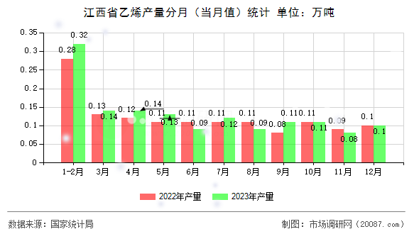 江西省乙烯产量分月(当月值)统计 江西省乙烯产量分月(当月值)统计