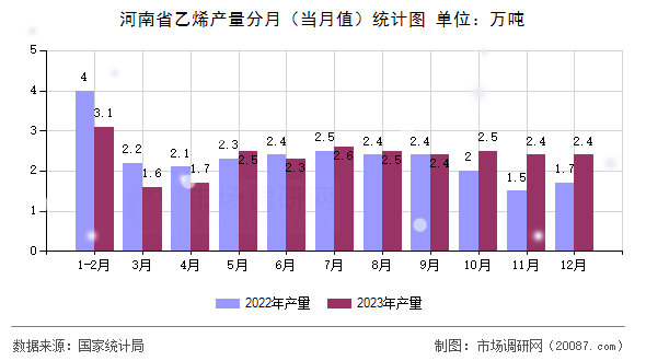 河南省乙烯产量分月(当月值)统计图 河南省乙烯产量分月(当月值)统计图