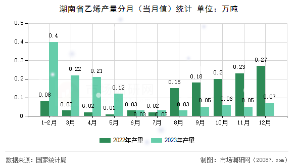 湖南省乙烯产量分月（当月值）统计
