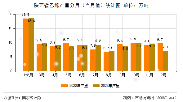 陕西省乙烯产量分月(当月值)统计图 陕西省乙烯产量分月(当月值)统计图