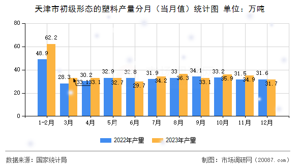 天津市初级形态的塑料产量分月(当月值)统计图 天津市初级形态的塑料产量分月(当月值)统计图