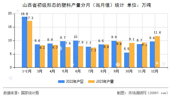 山西省初级形态的塑料产量分月（当月值）统计