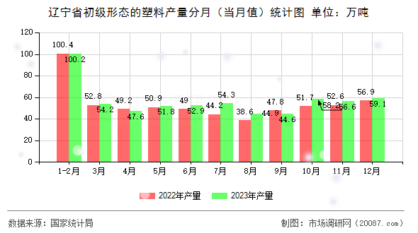 辽宁省初级形态的塑料产量分月（当月值）统计图