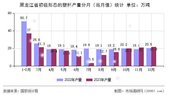 黑龙江省初级形态的塑料产量分月（当月值）统计