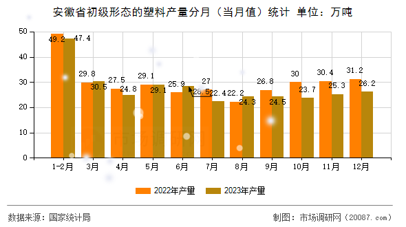 安徽省初级形态的塑料产量分月(当月值)统计 安徽省初级形态的塑料产量分月(当月值)统计