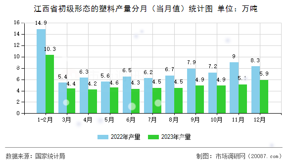 江西省初级形态的塑料产量分月（当月值）统计图