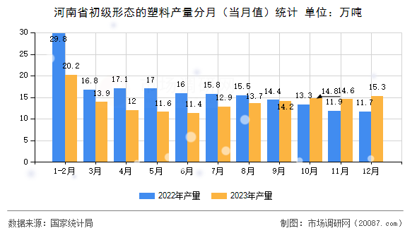 河南省初级形态的塑料产量分月（当月值）统计