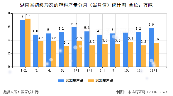湖南省初级形态的塑料产量分月（当月值）统计图