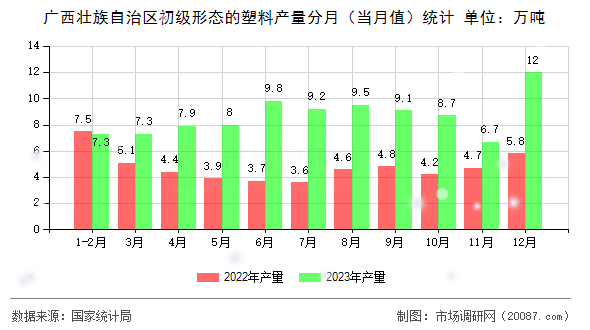 广西壮族自治区初级形态的塑料产量分月(当月值)统计 广西壮族自治区初级形态的塑料产量分月(当月值)统计