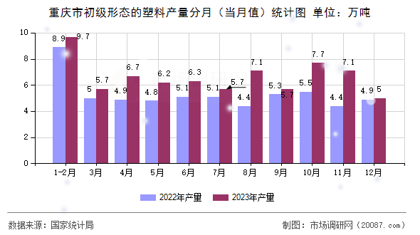 重庆市初级形态的塑料产量分月（当月值）统计图