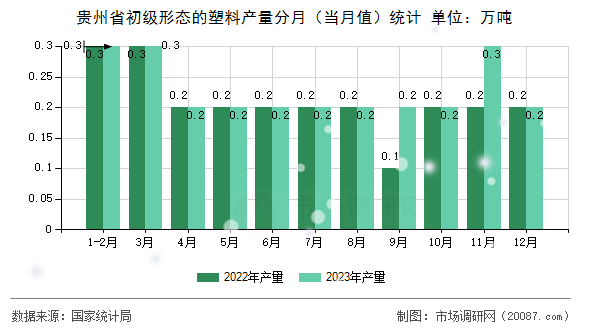 贵州省初级形态的塑料产量分月（当月值）统计