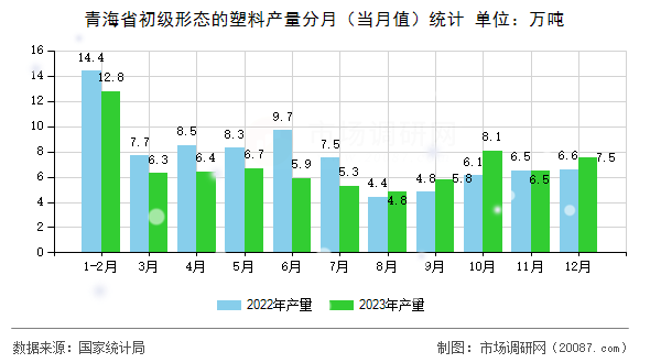 青海省初级形态的塑料产量分月（当月值）统计