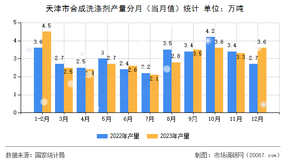 天津市合成洗涤剂产量分月（当月值）统计