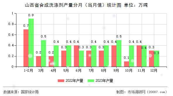 山西省合成洗涤剂产量分月(当月值)统计图 山西省合成洗涤剂产量分月(当月值)统计图