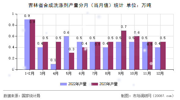吉林省合成洗涤剂产量分月(当月值)统计 吉林省合成洗涤剂产量分月(当月值)统计