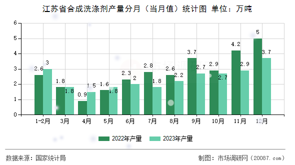 江苏省合成洗涤剂产量分月（当月值）统计图