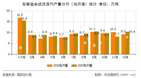 安徽省合成洗涤剂产量分月（当月值）统计