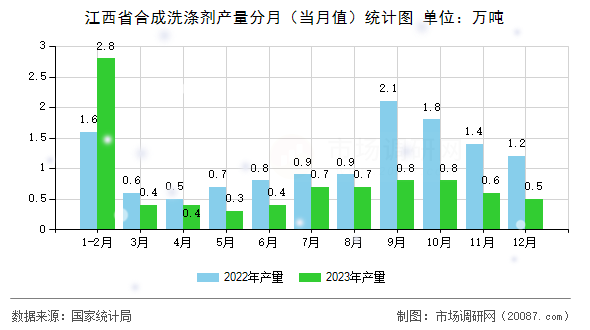 江西省合成洗涤剂产量分月（当月值）统计图
