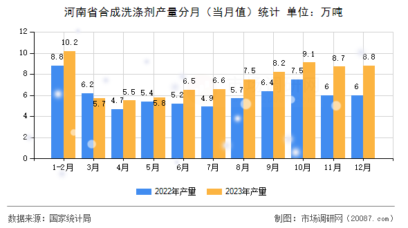 河南省合成洗涤剂产量分月(当月值)统计 河南省合成洗涤剂产量分月(当月值)统计