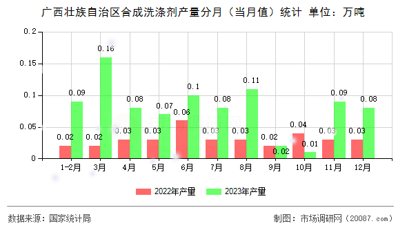 广西壮族自治区合成洗涤剂产量分月(当月值)统计 广西壮族自治区合成洗涤剂产量分月(当月值)统计